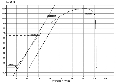 Flexural Strength Testing
